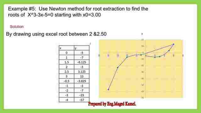 The first solved problem for Newton Raphson method