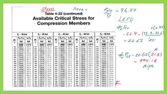 LRFD value for the available critical stress from table 4-22.