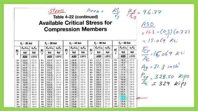 A detailed estimate of the ASD value for the critical stress from table 4-22.
