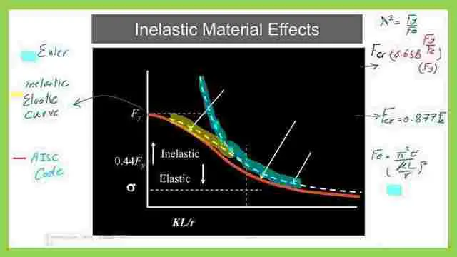Graph for inelastic material effect on the critical stress value.