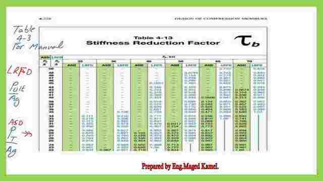 The value of stiffness reduction factor for inelastic columns τb from table 4-13