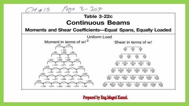 Values of shear and moment for continuous beams with multiple spans.