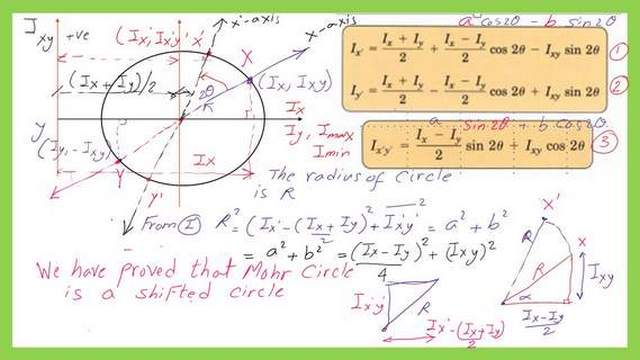 This proves that Mohr's circle of inertia is a shifted circle.