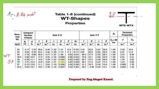 Y bar value for the Wt section.