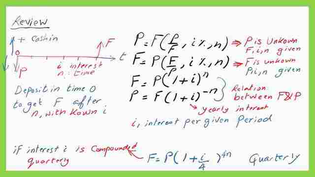 The relation between Future value F with present value P with known I, n.