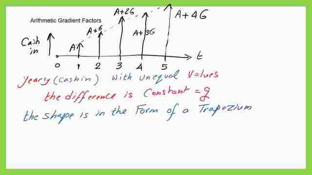Introduction to Arithmetic gradient.