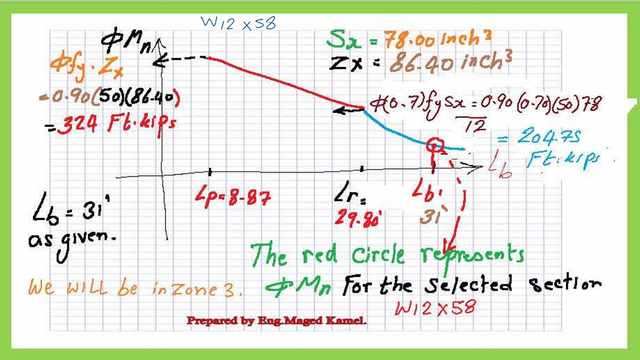 Sketch the relation between bracing length Lb and the values of Lp, Lr, φb*MP, and φb*Mr,