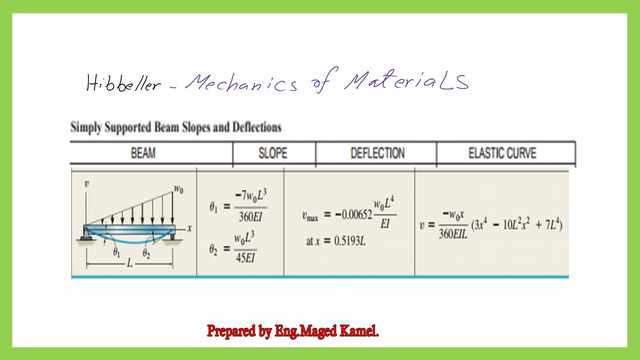 The values of slope and deflection for a beam under triangular load from mechanics of materials.