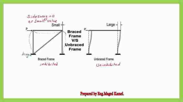 The difference between braced frames and unbraced frames.