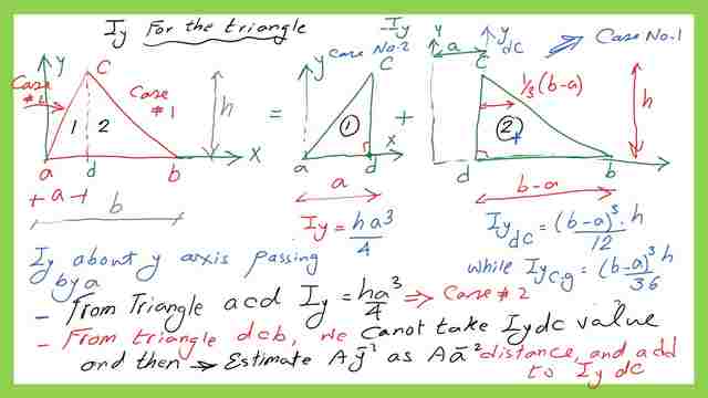 Moment of inertia Iy for a triangle.
