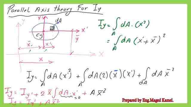 Parallel axes theorem for Iy.