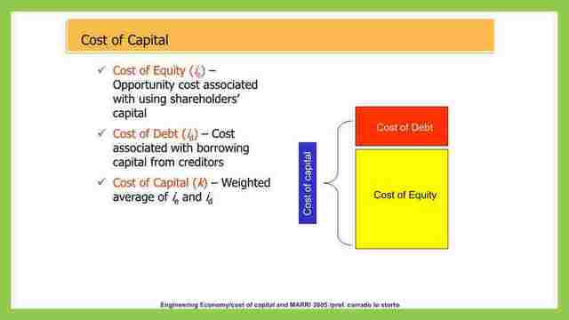 Cost of capital.
