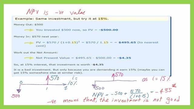 Case of i%=15%- what is NPV value?