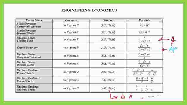 The conversion equations in Engineering economy.