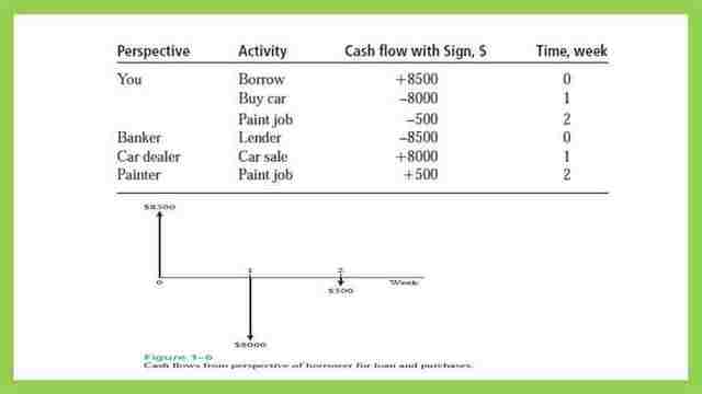 Cash flow from the perspective of the borrower.