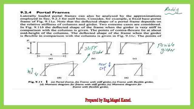 Analysis of portal frames.