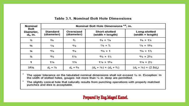 Nominal block shear hole dimensions.