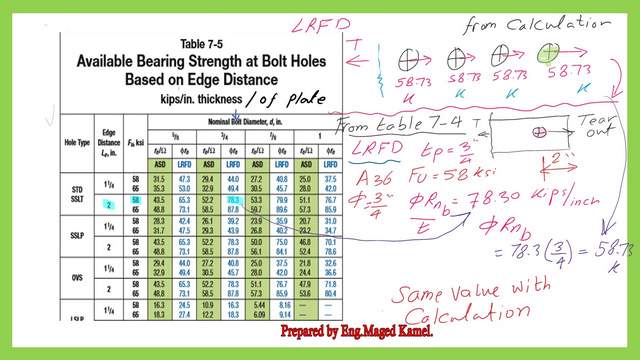 The LRFD value for bearing from Table 7-5 for the edge bolt.