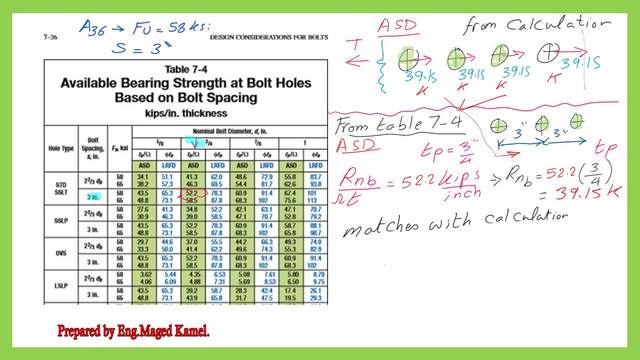 ASD value for Bearing for inner bolts from table 7-4.