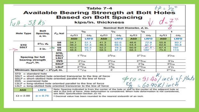 Available bearing strength at bolt holes based on bolt spacing.