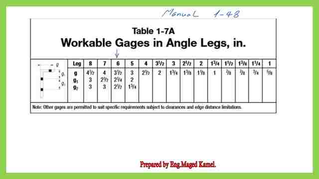 Table 1.7a for workable gages for angles legs in inches.