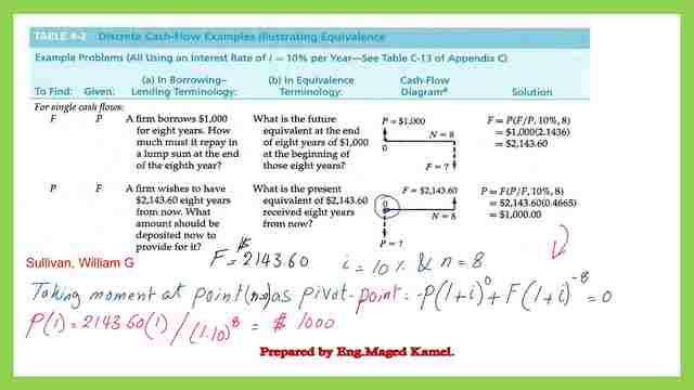What is the present value in terms of Given F,I,n?