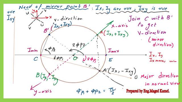 The radius value for Mohr's circle iof inertia -first case.