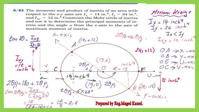 The Value of the angle 2θp2 from the Tan equation.