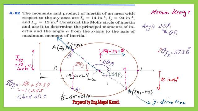 The value of angle 2θp1 from the x-axis to the u-axis case 2 mohr's circle.