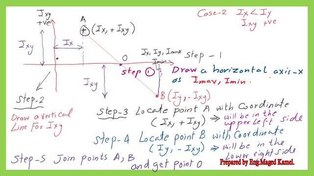 Angle 2θp1 is the angle between the x-axis and the Major axis U-circle of inertia- first case.
