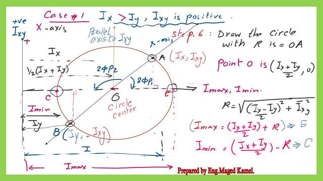 Angle 2φp1 is the angle between the x-axis and the Major axis U-circle of inertia- first case.