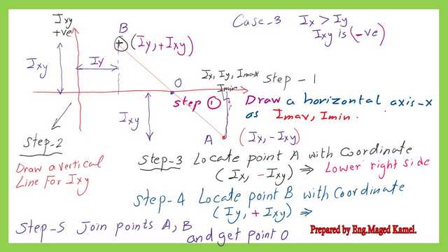 How to draw Mohr's circle of inertia-case 3?