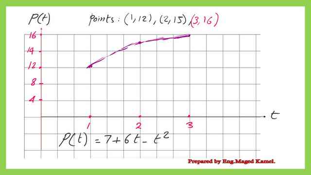Graph for the interpolationg polynomial.