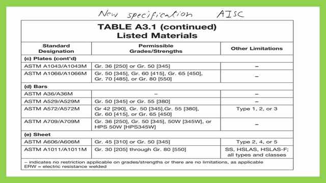 Table A 3.1 listed materials based on the new specification for plates and bars