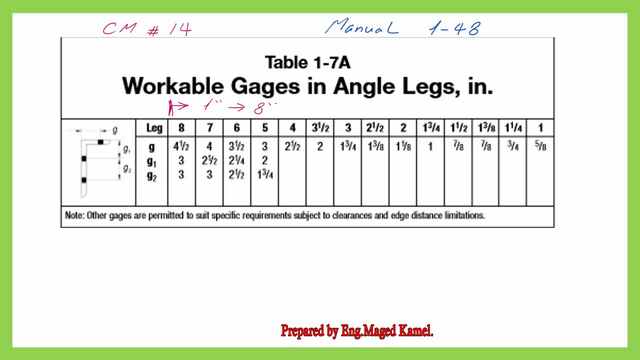 Workable gauges for angles for tension members-table 1-7A-CM#14.