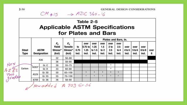 AISC table 2-5 for plates-CM#15-carbon steel.