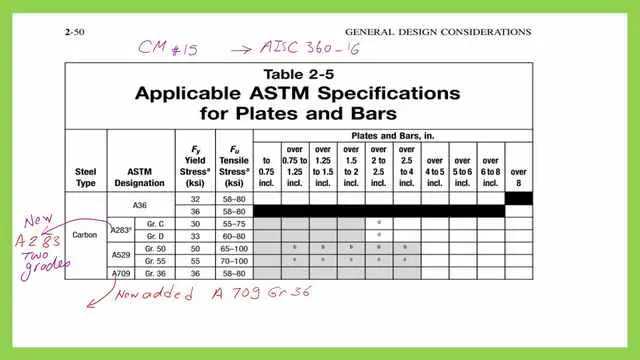 AISC table 2-5 for plates-CM#15-carbon steel.