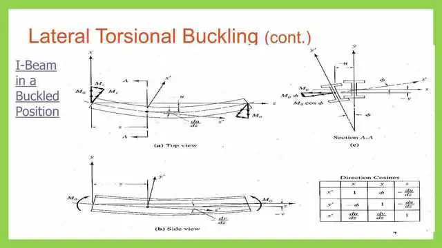 Due to lateral-torsional buckling, the moment will have components. Mo, Mo cos φ. Referring to the top view, a curvature occurs taking section at A-A that shows the moment in x' and y' direction.