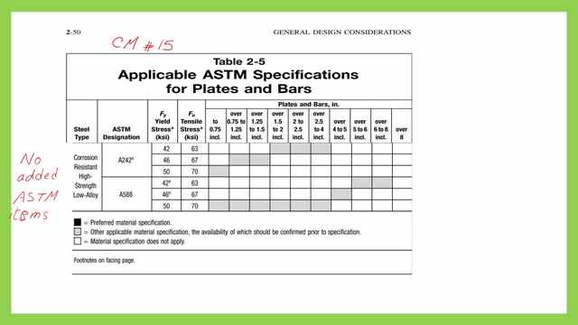 Corrosdion resistant-AISC table 2-5 for plates-CM#15.