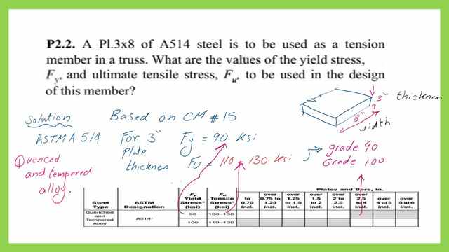 The solved problem for A514 for plates-CM#15.