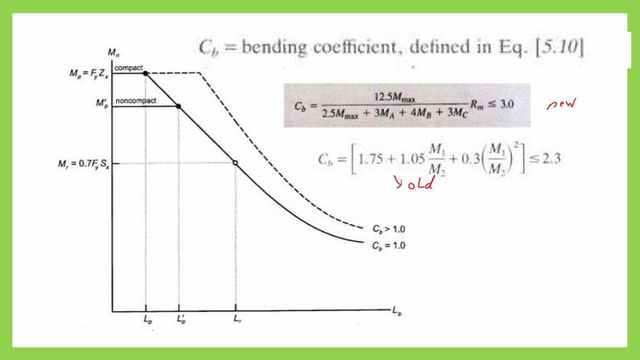 The old and the new formula for the value of cb, the bending coefficient.