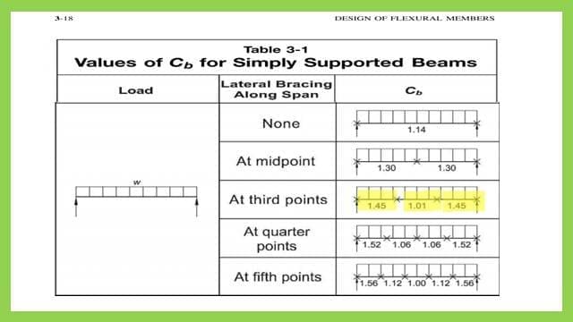 Cb value bracing at third points of a beam