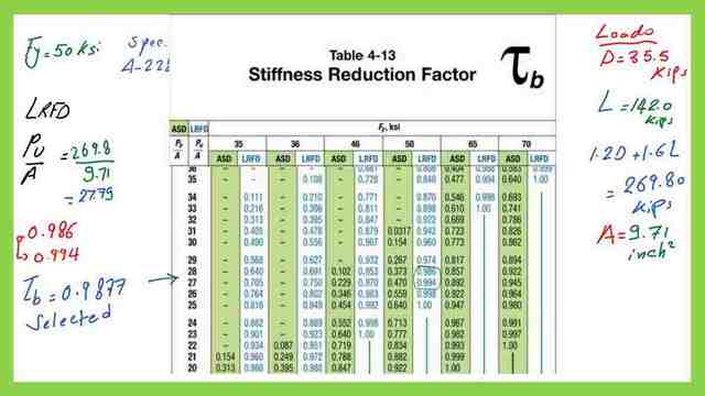 LRFD design table for stiffness reduction factor.
