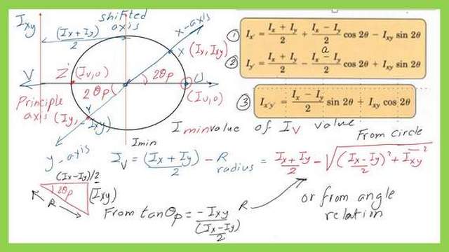 The expression of Imin using Mohr's circle.