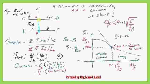The difference between the modulus of elasticity and the tangent modulus of elasticity.