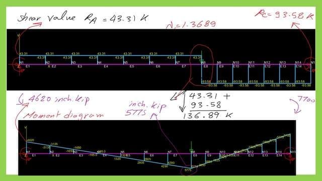 Shear force value and bending moment value for the beam under the load of 136.89 kips.