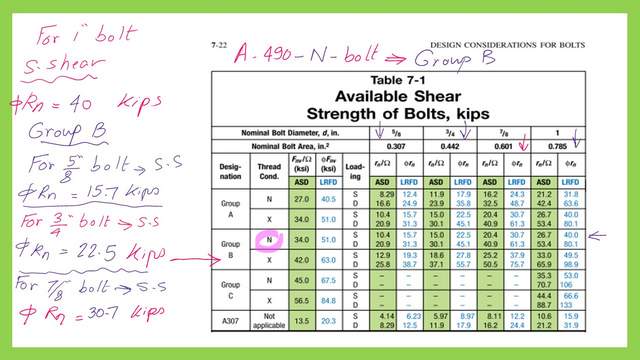 Table 7-1 Available shear strength of bolts.