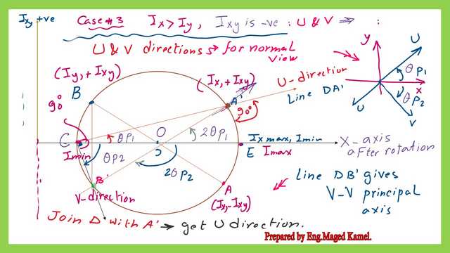 The direction of u and v in the normal view- Mohr's circle of inertia-third case