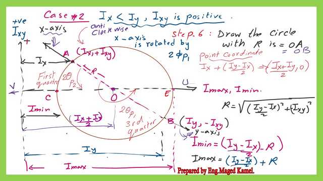 The value of the radius of Mohr's circle-case 2.