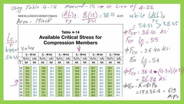 Table 1-4 for compressive strengthj_lrfd values